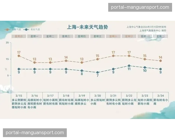 气象部门提示，明日比赛城市或有雨，或影响球队长途奔袭转换